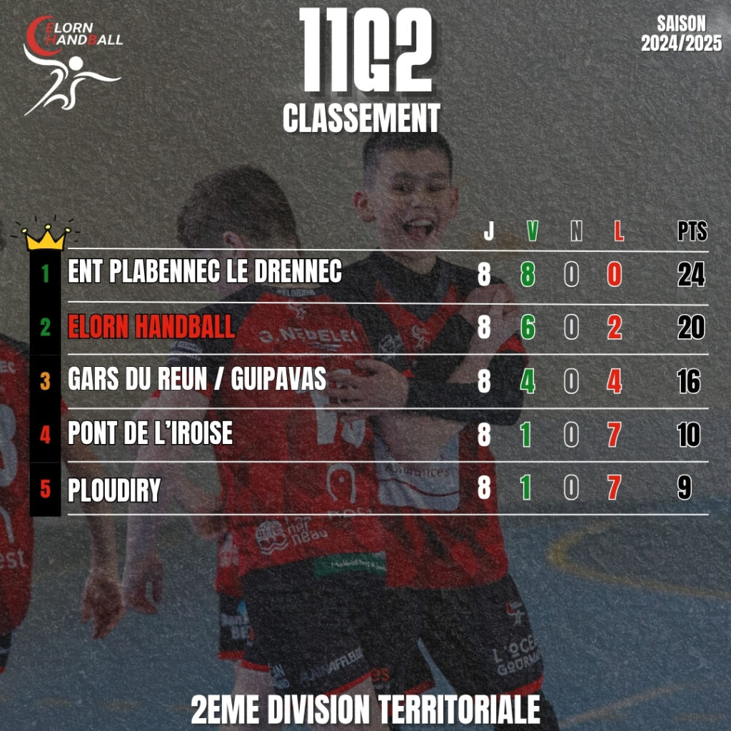 CLASSEMENT_HANDBALL_BRETAGNE_2025_ELORN HANDBALL_11G2