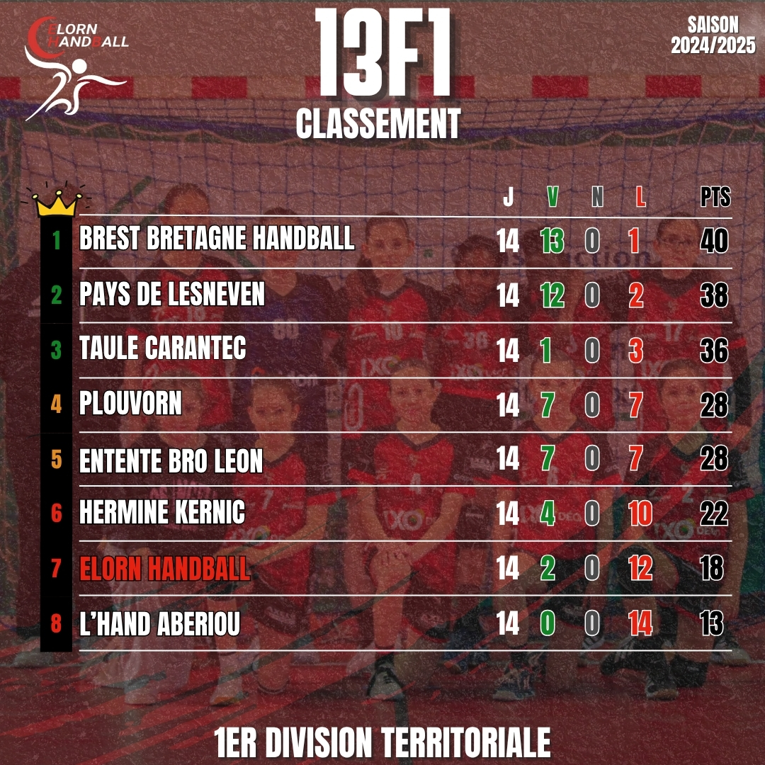 CLASSEMENT_HANDBALL_BRETAGNE_2025_ELORN HANDBALL_13F1