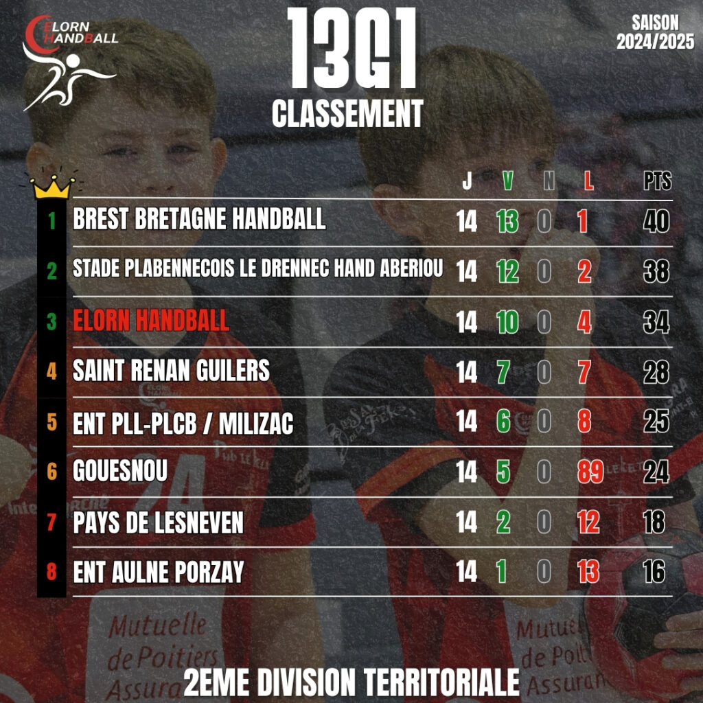 CLASSEMENT_HANDBALL_BRETAGNE_2025_ELORN HANDBALL_13G1