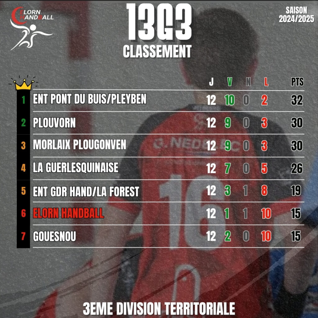 CLASSEMENT_HANDBALL_BRETAGNE_2025_ELORN HANDBALL_13G3