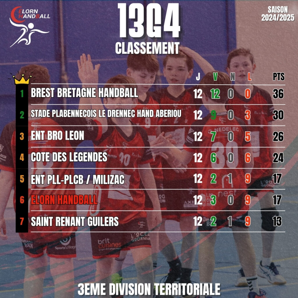 CLASSEMENT_HANDBALL_BRETAGNE_2025_ELORN HANDBALL_13G4