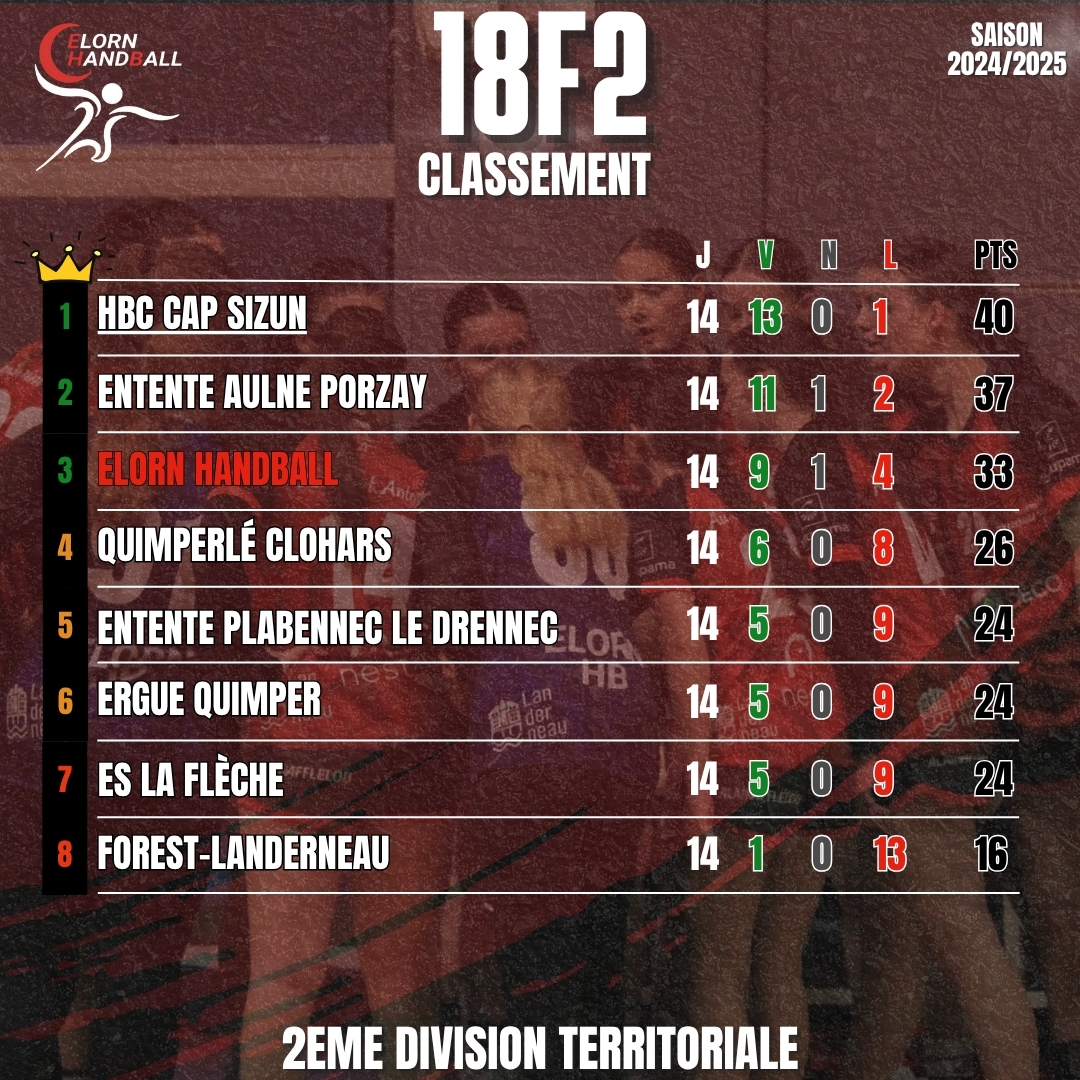 CLASSEMENT_HANDBALL_BRETAGNE_2025_ELORN HANDBALL_18F2