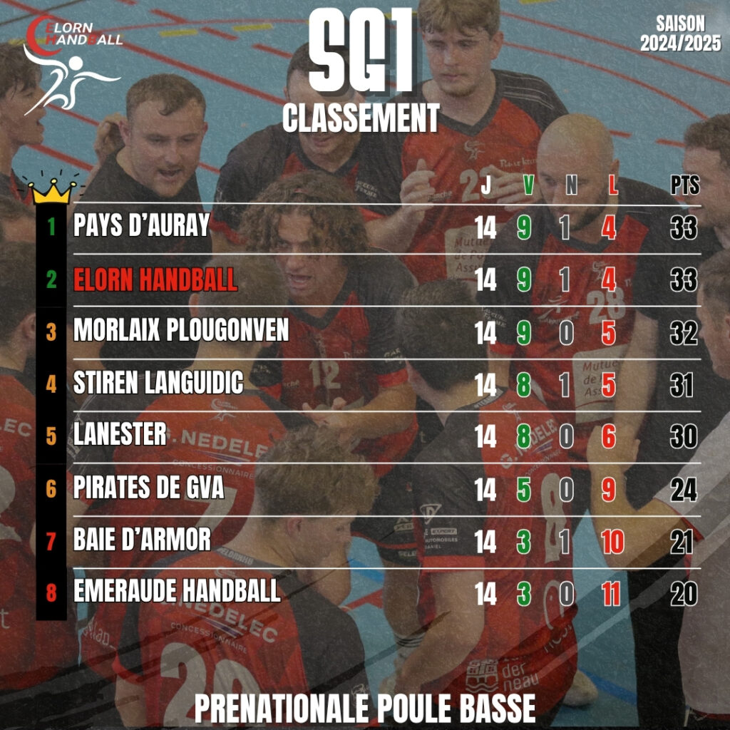 CLASSEMENT_HANDBALL_BRETAGNE_2025_ELORN HANDBALL_SG1